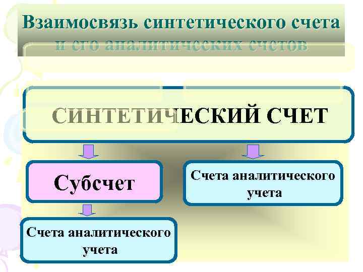 Взаимосвязь синтетического счета и его аналитических счетов СИНТЕТИЧЕСКИЙ СЧЕТ С. 2500 Субсчет Счета аналитического