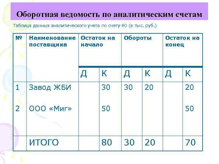 Оборотная ведомость по аналитическим счетам Таблица данных аналитического учета по счету 60 (в тыс.