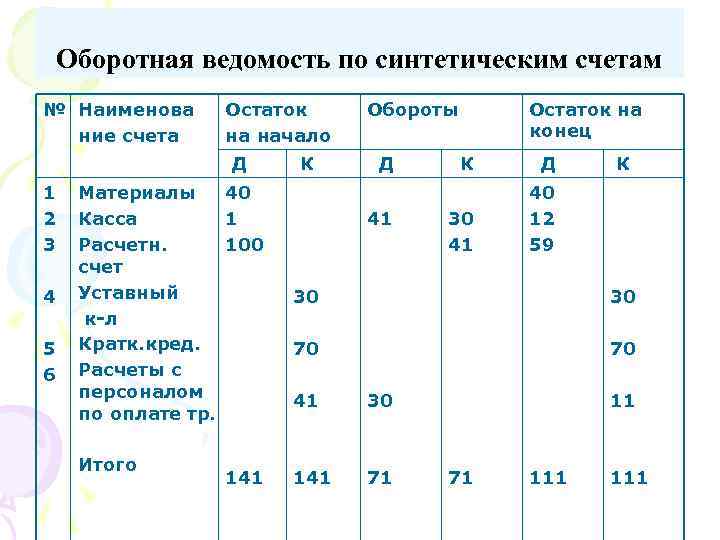 Оборотная ведомость по синтетическим счетам № Наименова ние счета Остаток на начало Д 1