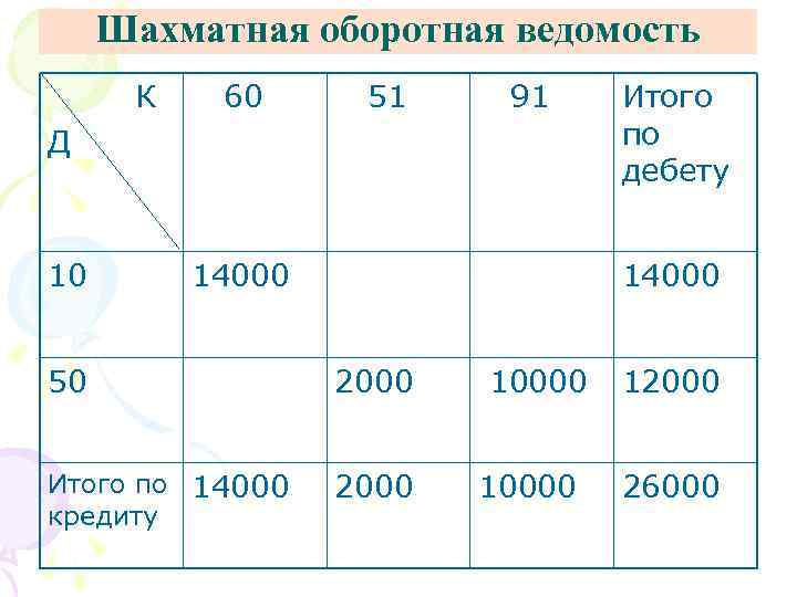 Шахматная оборотная ведомость К 60 51 91 Д 10 14000 С. 2500 50 2000