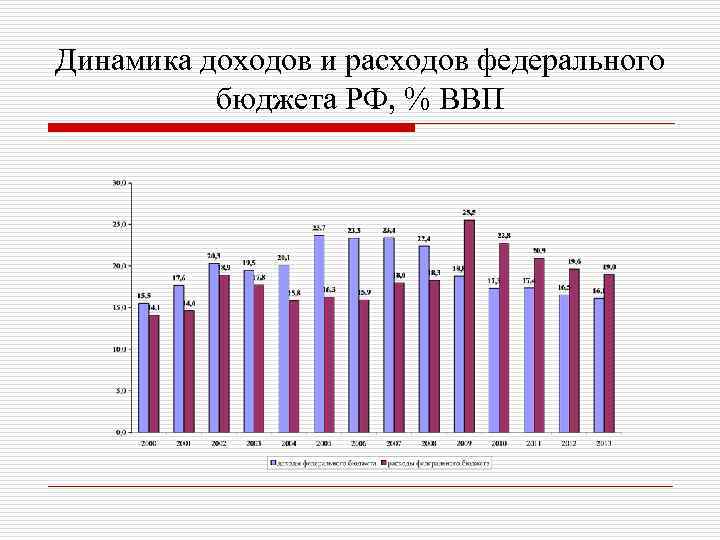 Расходы федерального бюджета презентация