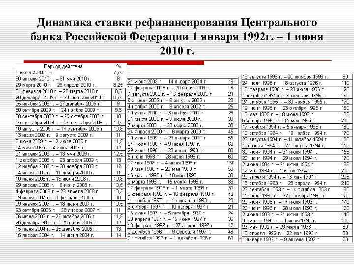 Динамика ставки рефинансирования Центрального банка Российской Федерации 1 января 1992 г. – 1 июня