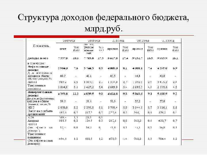 Состав доходов