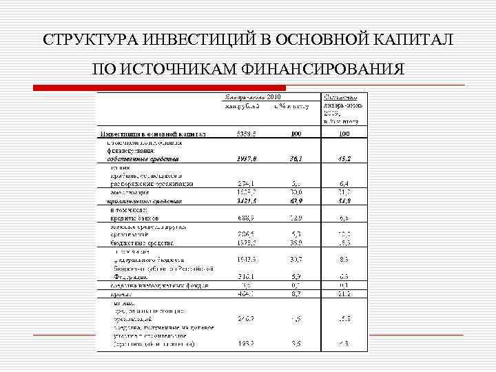 СТРУКТУРА ИНВЕСТИЦИЙ В ОСНОВНОЙ КАПИТАЛ ПО ИСТОЧНИКАМ ФИНАНСИРОВАНИЯ 