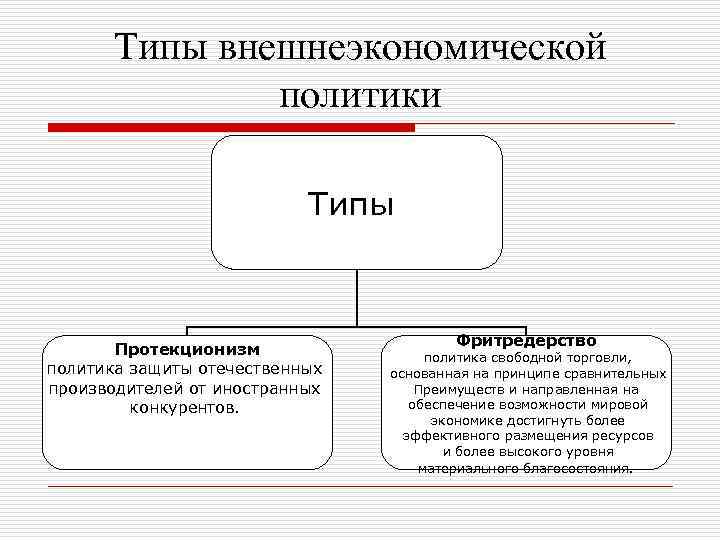 Типы внешнеэкономической политики Типы Протекционизм политика защиты отечественных производителей от иностранных конкурентов. Фритредерство политика