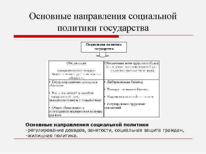 Основные направления социальной политики государства Основные направления социальной политики -регулирование доходов, занятости, социальная защита