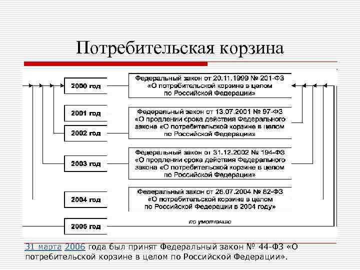 Потребительская корзина 31 марта 2006 года был принят Федеральный закон № 44 -ФЗ «О