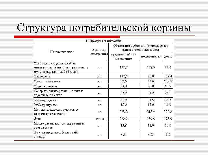 Структура потребительской корзины 