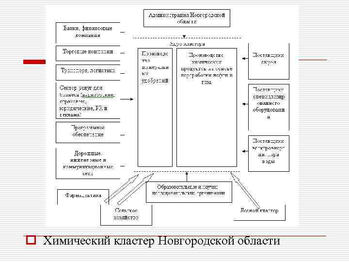 o Химический кластер Новгородской области 