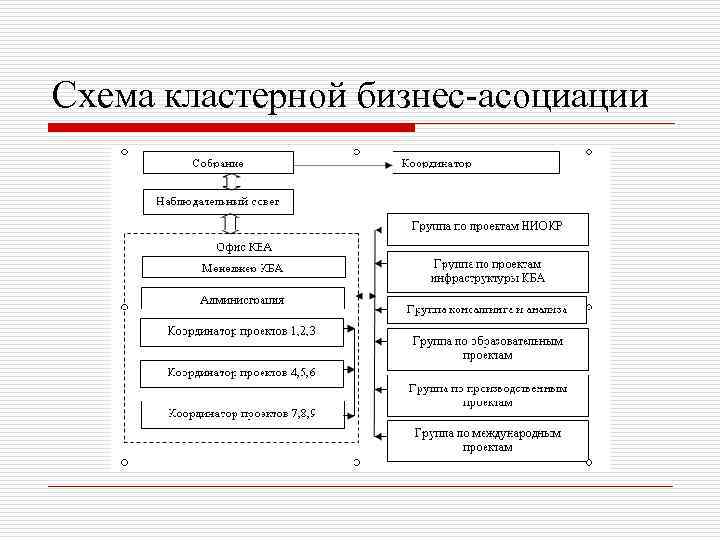 Схема кластерной бизнес-асоциации 