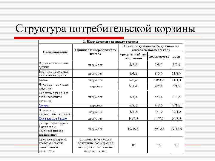 Структура потребительской корзины 