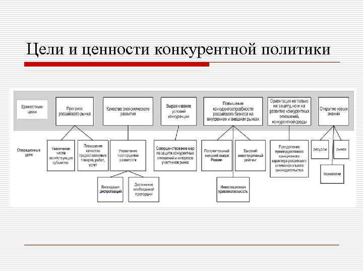 Цели и ценности конкурентной политики 