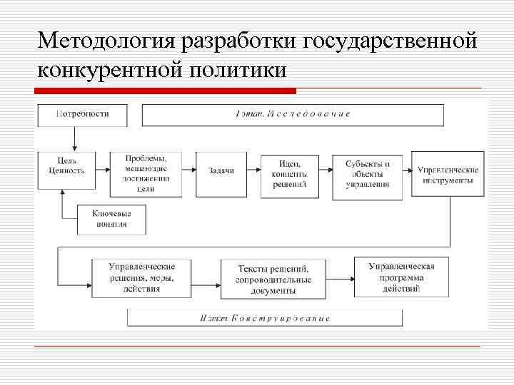 Методология разработки государственной конкурентной политики 