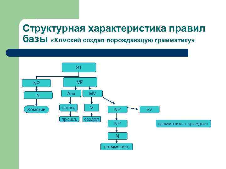 Структурная характеристика правил базы «Хомский создал порождающую грамматику» S 1 VP NP N Хомский