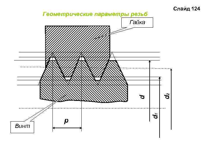 Слайд 124 Винт p d 1 d d 2 Геометрические параметры резьб Гайка 