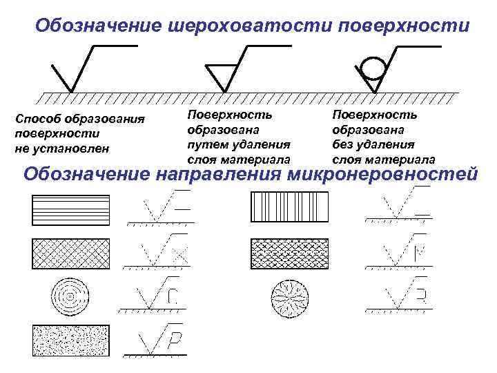 Обозначение метода. Параметры степени шероховатости поверхности:. Обозначение шлифовки на чертеже. Шероховатость поверхности RZ на чертеже. Обозначение чистоты обработки металла на чертежах.