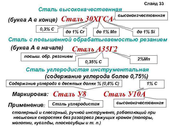 Слайд 33 Сталь высококачественная (буква А в конце) 0, 3% С Сталь 30 ХГСА