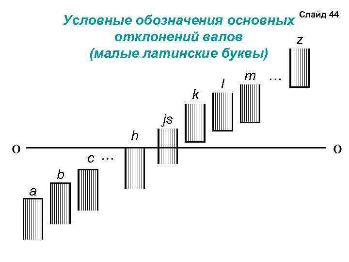 Слайд 44 Условные обозначения основных отклонений валов z (малые латинские буквы) k js h