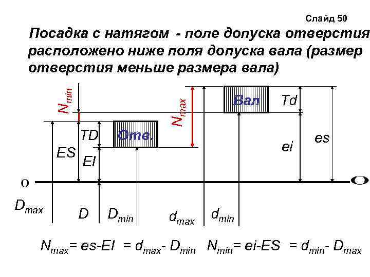 Слайд 50 TD ES Dmax Отв. Nmax Nmin Посадка с натягом - поле допуска