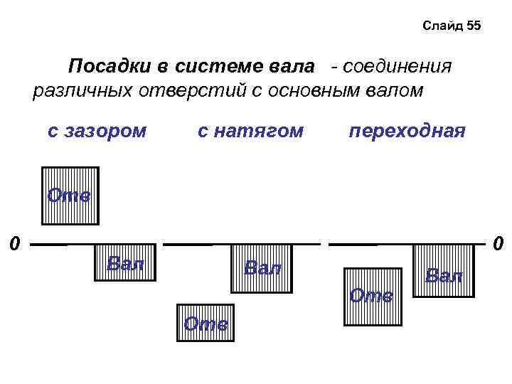 Слайд 55 Посадки в системе вала - соединения различных отверстий с основным валом с