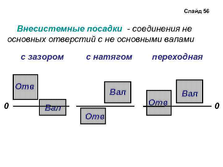 Из представленных соединений. Внесистемная посадка. Посадка с натягом в комбинированной системе. Посадка с зазором в комбинированной системе. Принцип образования внесистемных посадок.