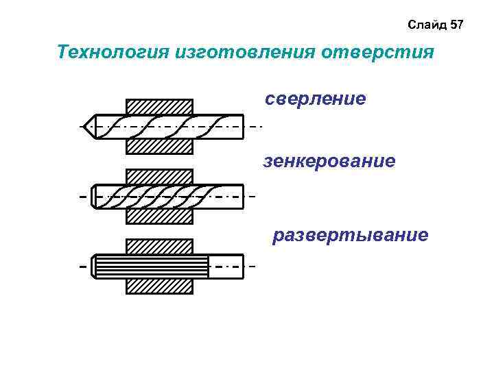 Слайд 57 Технология изготовления отверстия сверление зенкерование развертывание 