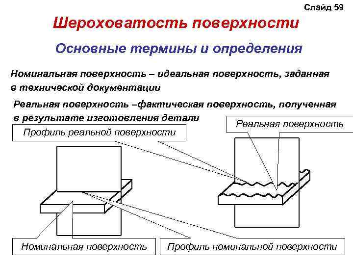 Основные поверхности. Шероховатость поверхности , основные термины и определения. Номинальная и реальная поверхность детали. Что называется шероховатостью поверхности.