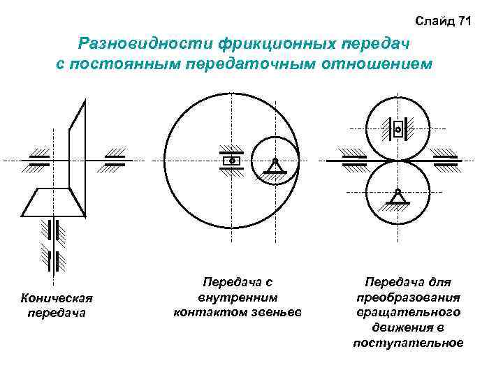Слайд 71 Разновидности фрикционных передач с постоянным передаточным отношением Коническая передача Передача с внутренним