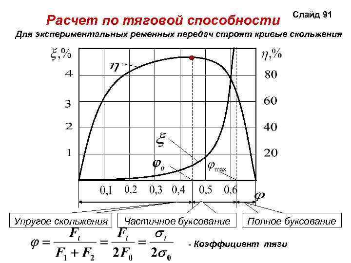 Расчет по тяговой способности Слайд 91 Для экспериментальных ременных передач строят кривые скольжения Упругое