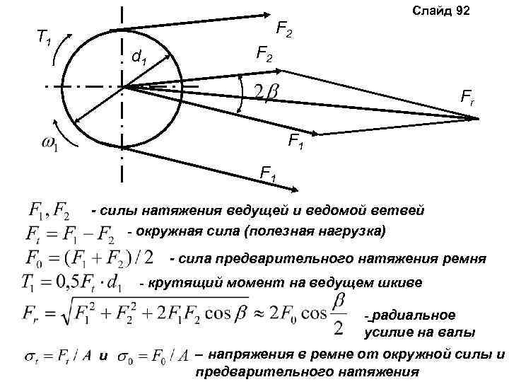Слайд 92 F 2 T 1 d 1 F 2 Fr F 1 -