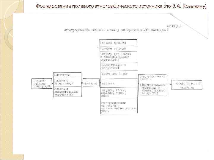 Формирование полевого этнографического источника (по В. А. Козьмину) 