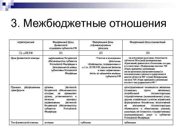 3. Межбюджетные отношения характеристика Федеральный фонд финансовой поддержки субъектов РФ Ст. в БК РФ