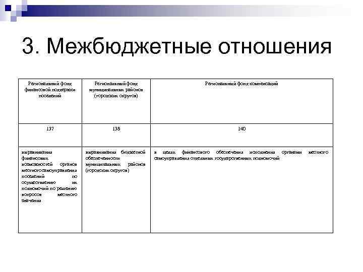 3. Межбюджетные отношения Региональный фонд финансовой поддержки поселений Региональный фонд муниципальных районов (городских округов)