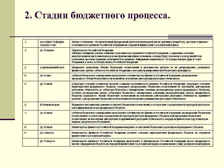 2. Стадии бюджетного процесса. 1. не позднее 15 февраля текущего года Начало составления. Уполномоченный