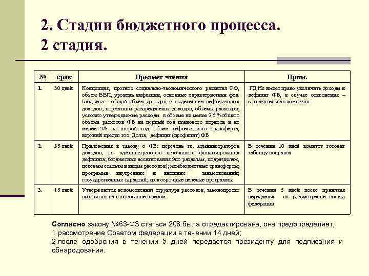 2. Стадии бюджетного процесса. 2 стадия. № срок Предмет чтения Прим. 1. 30 дней