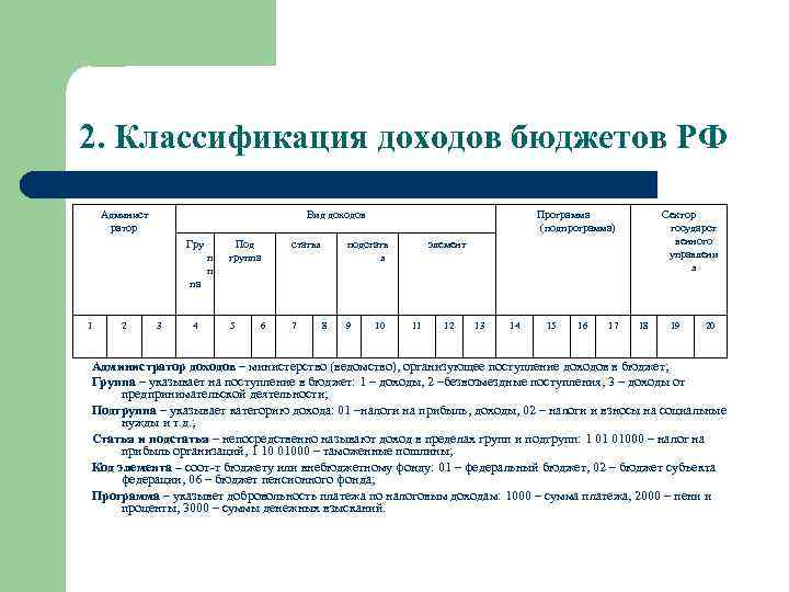 2. Классификация доходов бюджетов РФ Админист ратор Вид доходов Гру п п Под группа