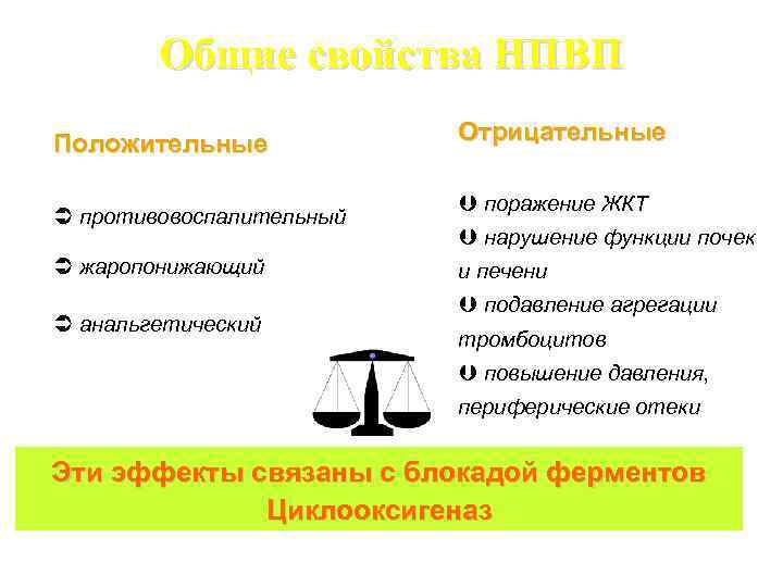 Общие свойства НПВП Положительные Ü противовоспалительный Ü жаропонижающий Ü анальгетический Отрицательные Þ поражение ЖКТ