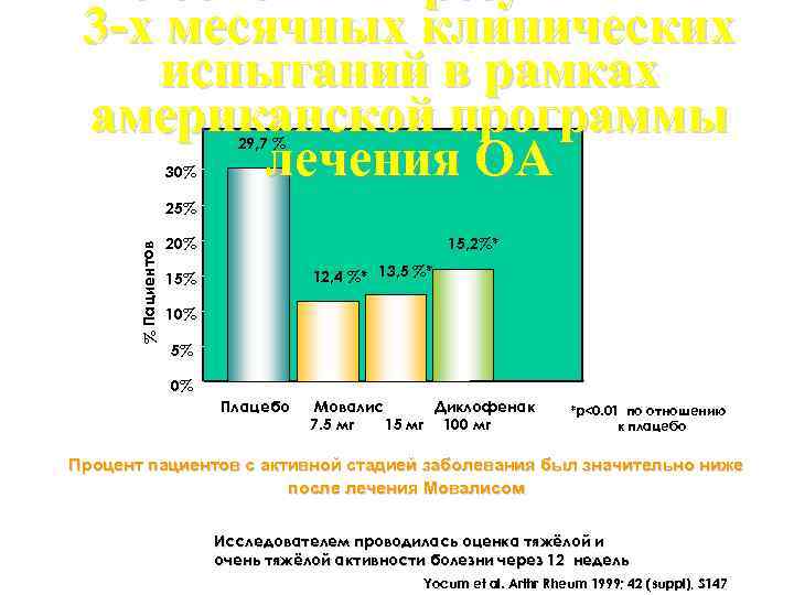 3 -х месячных клинических испытаний в рамках американской программы лечения ОА 29, 7 %