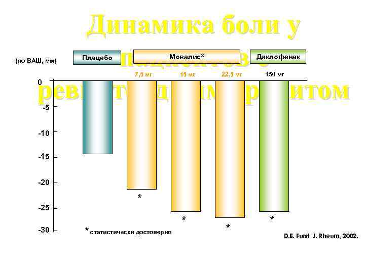 Динамика боли у пациентов с ревматоидным артритом (по ВАШ, мм) Мовалис® Плацебо 7, 5