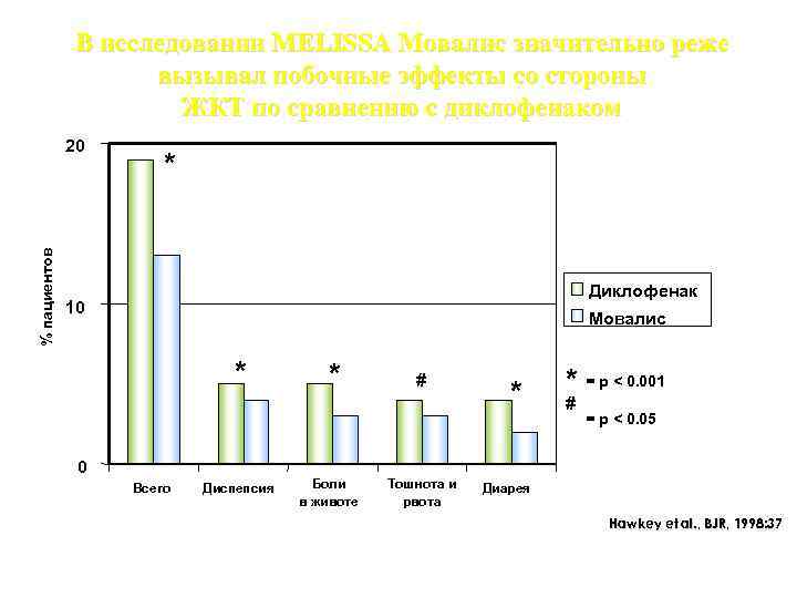 В исследовании MELISSA Мовалис значительно реже вызывал побочные эффекты со стороны ЖКТ по сравнению