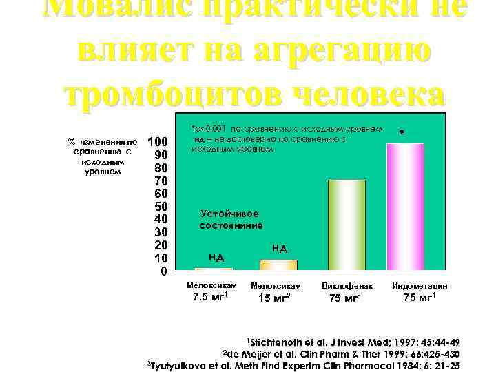 Мовалис практически не влияет на агрегацию тромбоцитов человека % изменения по сравнению с исходным