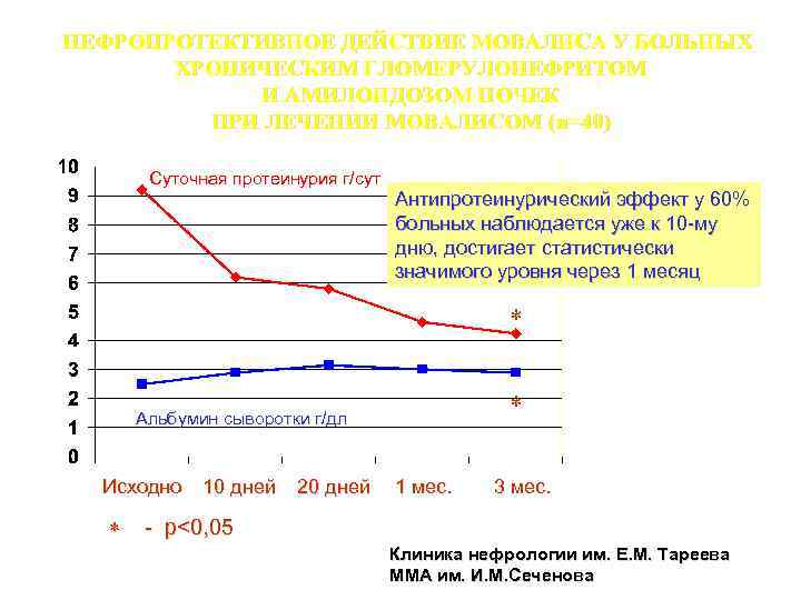 НЕФРОПРОТЕКТИВНОЕ ДЕЙСТВИЕ МОВАЛИСА У БОЛЬНЫХ ХРОНИЧЕСКИМ ГЛОМЕРУЛОНЕФРИТОМ И АМИЛОИДОЗОМ ПОЧЕК ПРИ ЛЕЧЕНИИ МОВАЛИСОМ (n=40)