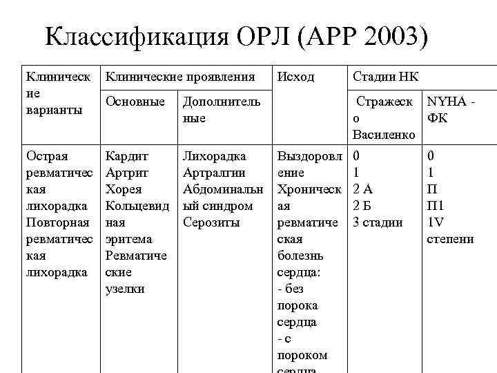 Классификация ОРЛ (АРР 2003) Клиническ ие варианты Клинические проявления Основные Дополнитель ные Острая ревматичес