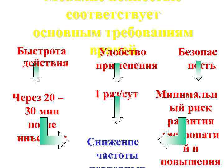 Мовалис полностью соответствует основным требованиям Быстрота врачей Удобство Безопас действия Через 20 – 30