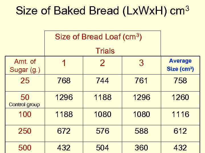 Size of Baked Bread (Lx. Wx. H) cm 3 Size of Bread Loaf (cm