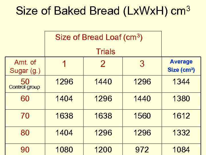 Size of Baked Bread (Lx. Wx. H) cm 3 Size of Bread Loaf (cm