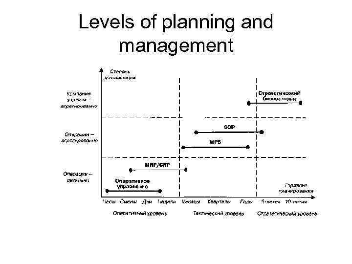 Levels of planning and management 