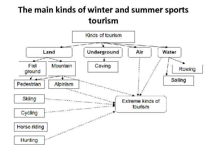 The main kinds of winter and summer sports tourism 