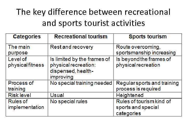 The key difference between recreational and sports tourist activities 