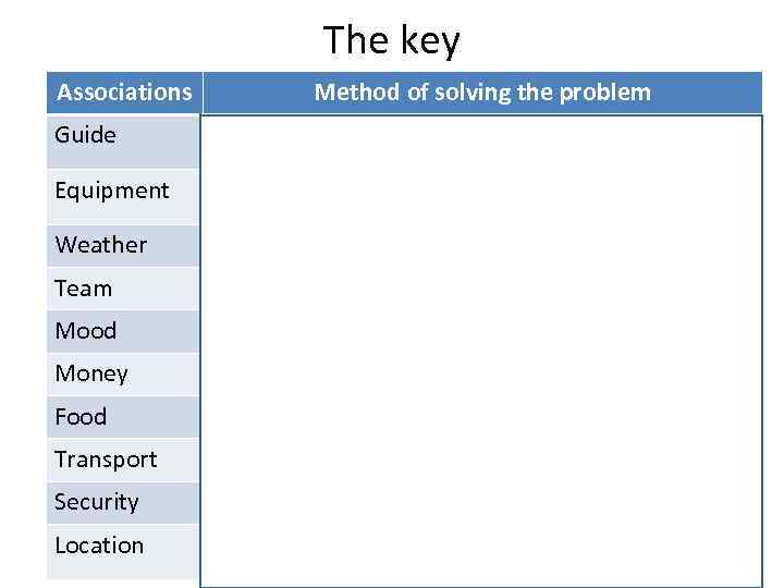 The key Associations Method of solving the problem Guide To find another one /